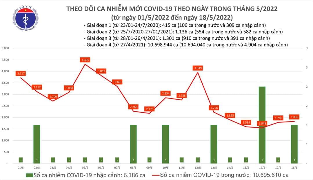 Sự kiện - Ngày 18/5, ghi nhận 1.831 ca Covid-19, có 1.557 ca cộng đồng