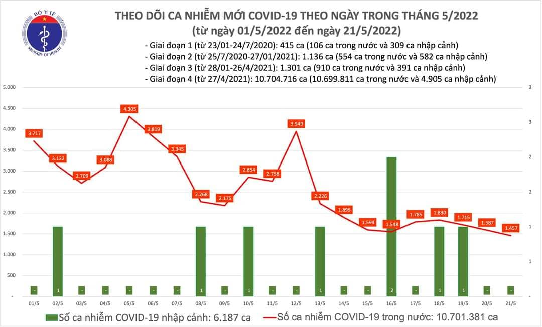 Sự kiện - Ngày 21/5, ghi nhận 1.457 ca Covid-19, có 1.218 ca cộng đồng