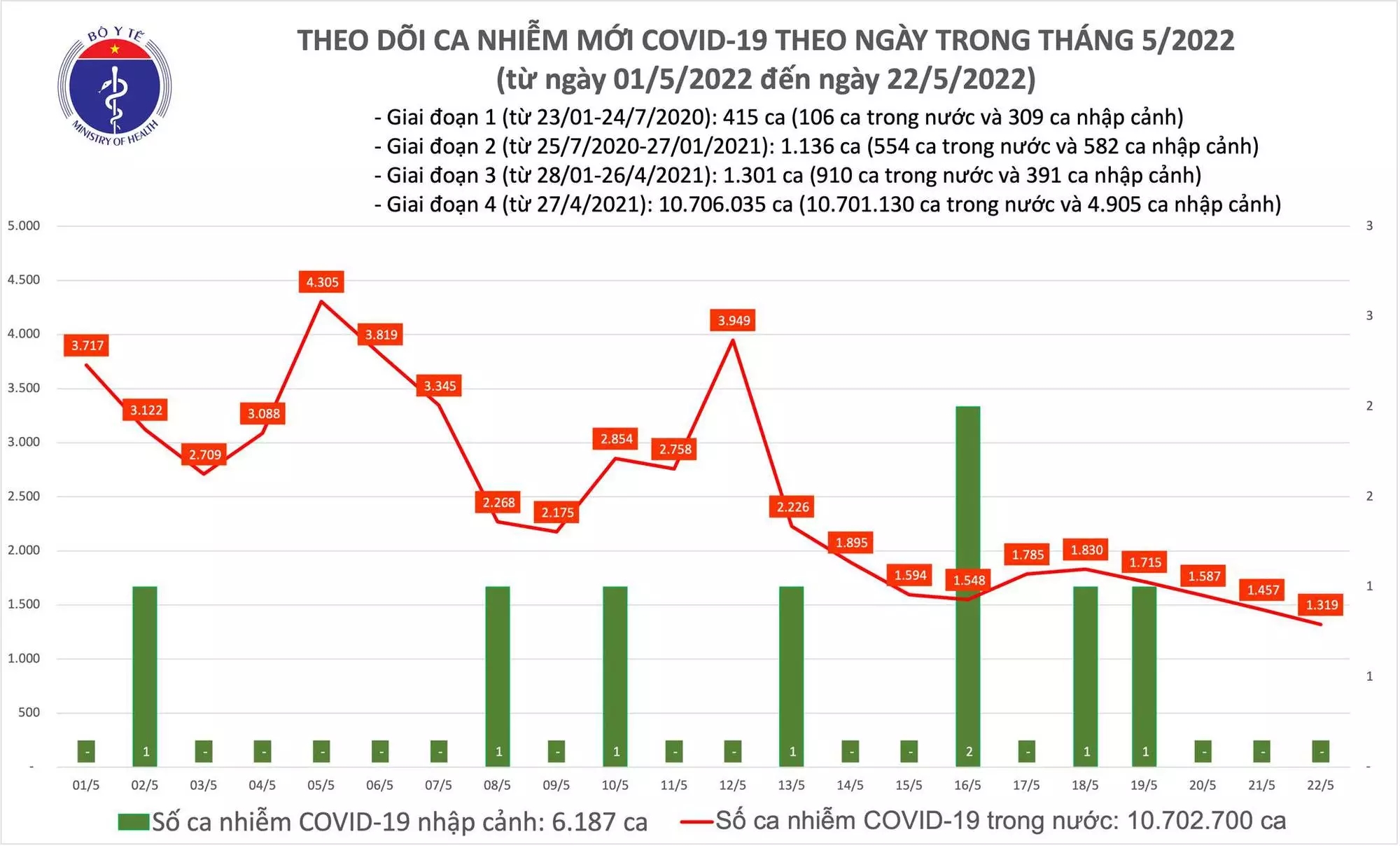 Sự kiện - Ngày 22/5, ghi nhận 1.319 ca Covid-19, có 1.093 ca cộng đồng