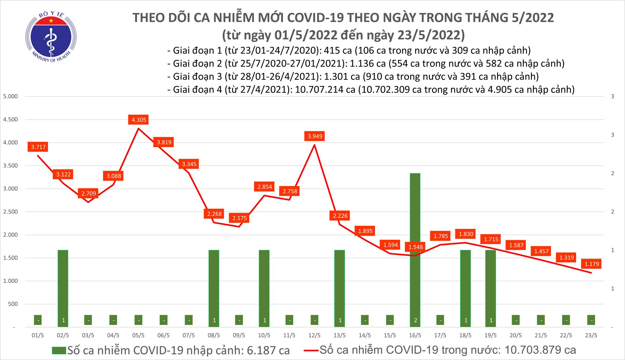 Sự kiện - Ngày 23/5, ghi nhận 1.179 ca Covid-19, có 812 ca cộng đồng