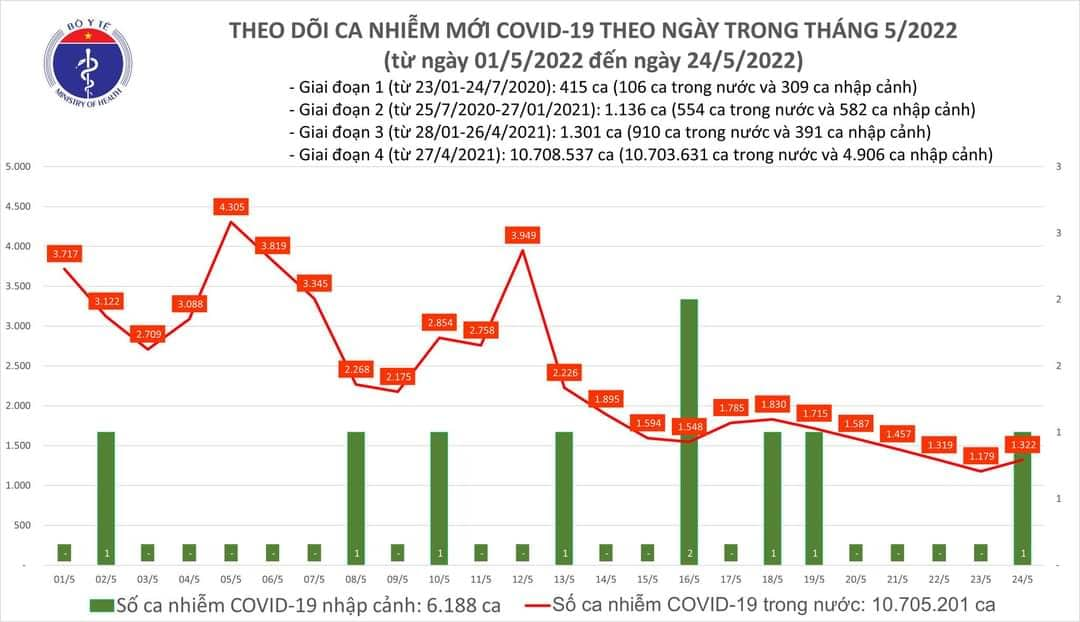 Sự kiện - Ngày 24/5, ghi nhận 1.322 ca Covid-19, có 941 ca cộng đồng