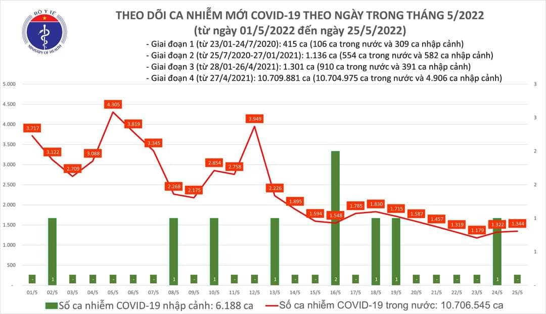 Sự kiện - Ngày 25/5, ghi nhận 1.344 ca Covid-19, có 1.101 ca cộng đồng