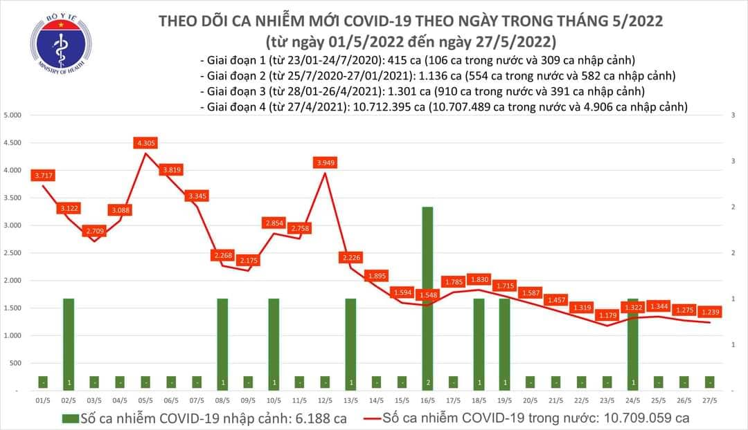 Sự kiện - Ngày 27/5, ghi nhận 1.239 ca Covid-19, có 1.057 ca cộng đồng