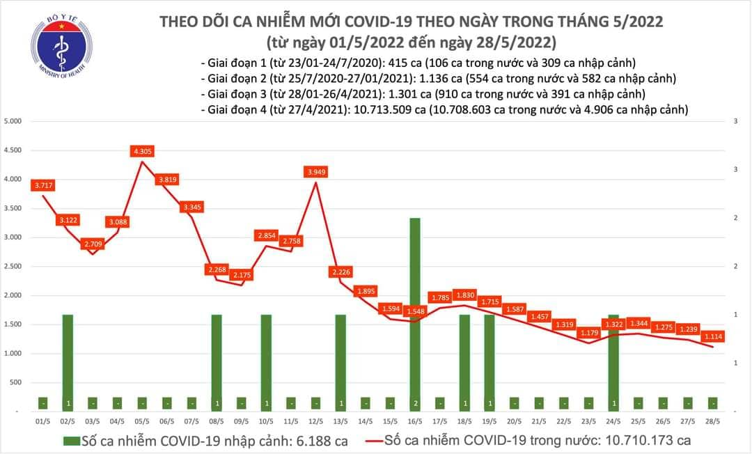 Sự kiện - Ngày 28/5, ghi nhận 1.114 ca Covid-19, có 987 ca cộng đồng