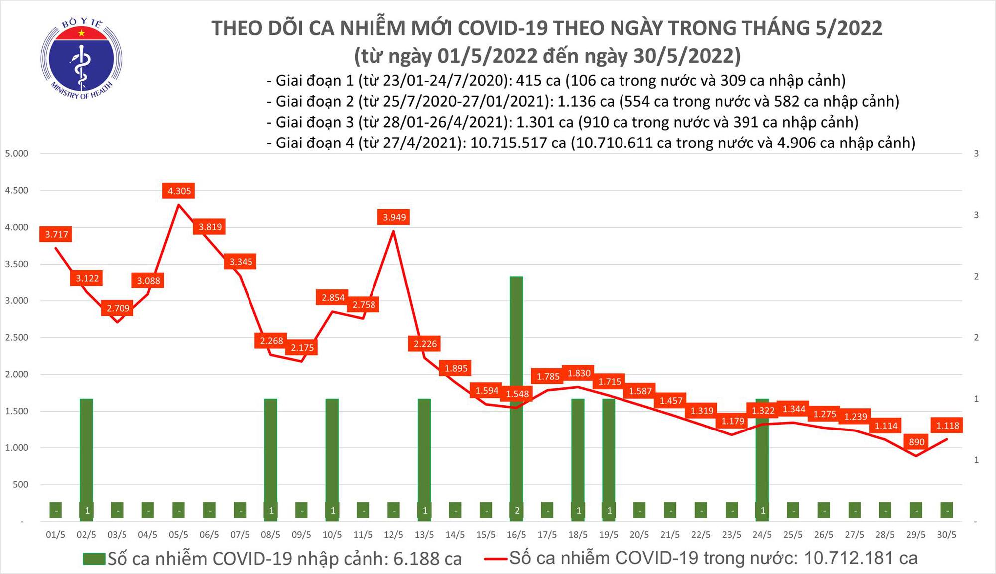 Sự kiện - Ngày 30/5, ghi nhận 1.118 ca Covid-19, có 999 ca cộng đồng