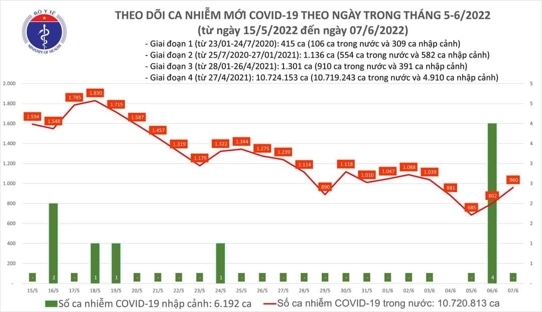 Sự kiện - Ngày 7/6, ghi nhận 960 ca Covid-19, có 822 ca cộng đồng