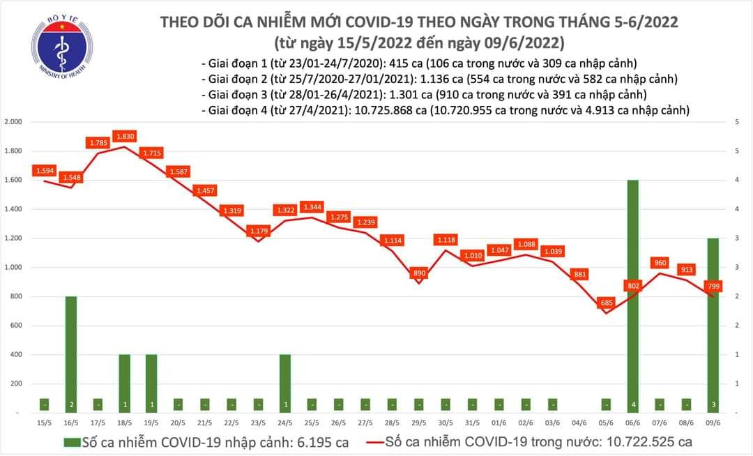 Sự kiện - Ngày 9/6, ghi nhận 802 ca Covid-19, có 612 ca cộng đồng