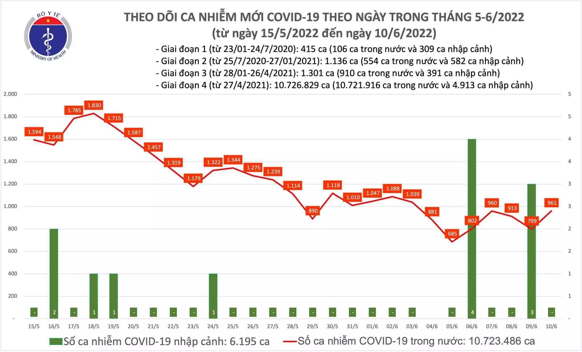 Sự kiện - Ngày 10/6, ghi nhận 961 ca Covid-19, có 812 ca cộng đồng