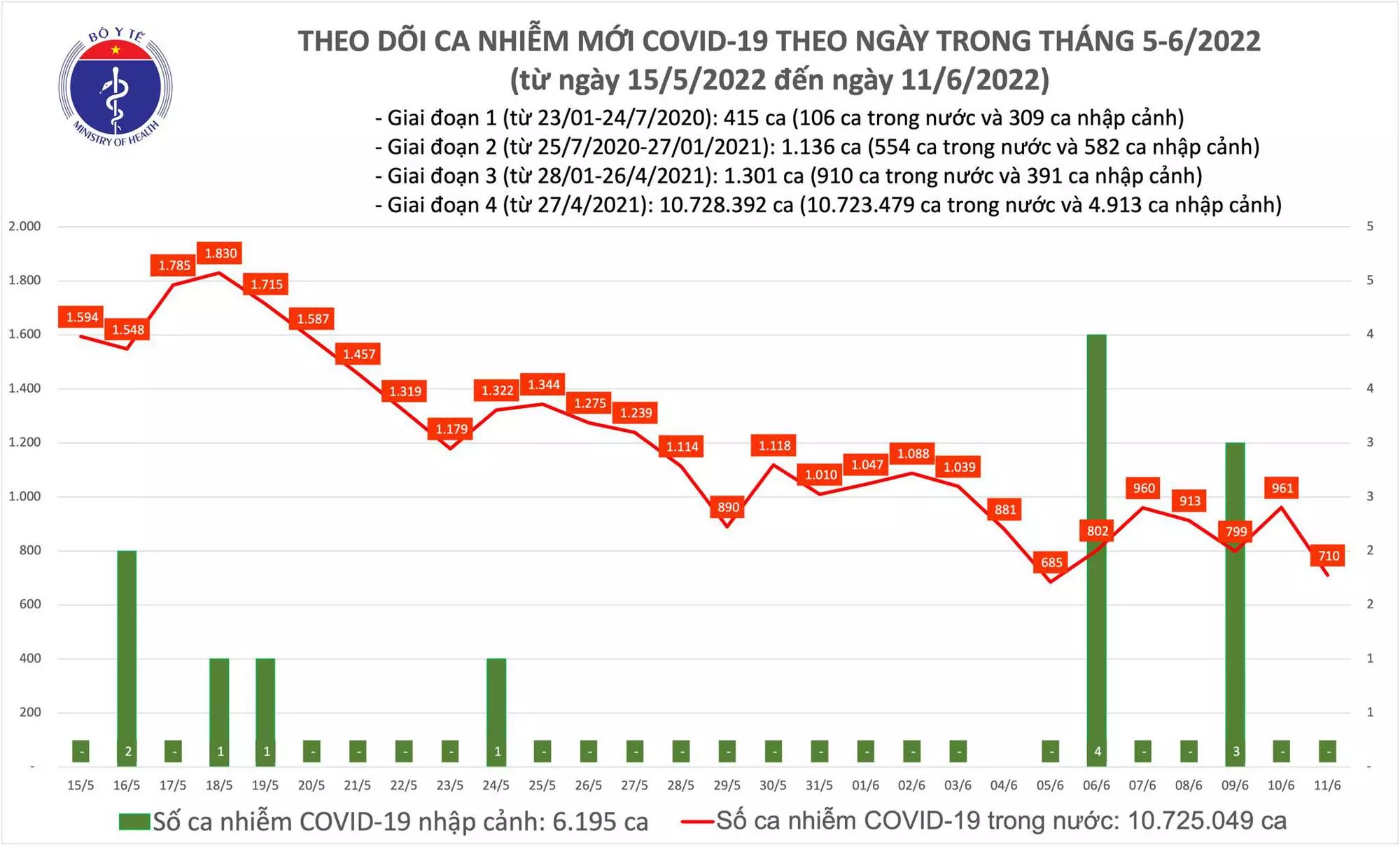 Sự kiện - Ngày 11/6, ghi nhận 710 ca Covid-19, có 588 ca cộng đồng