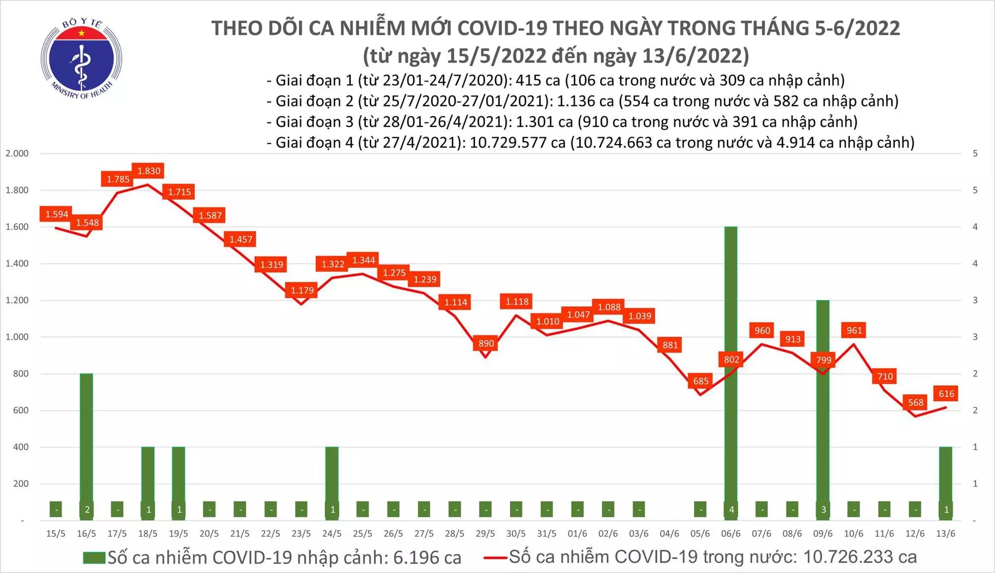 Sự kiện - Ngày 13/6, ghi nhận 617 ca Covid-19, có 527 ca cộng đồng