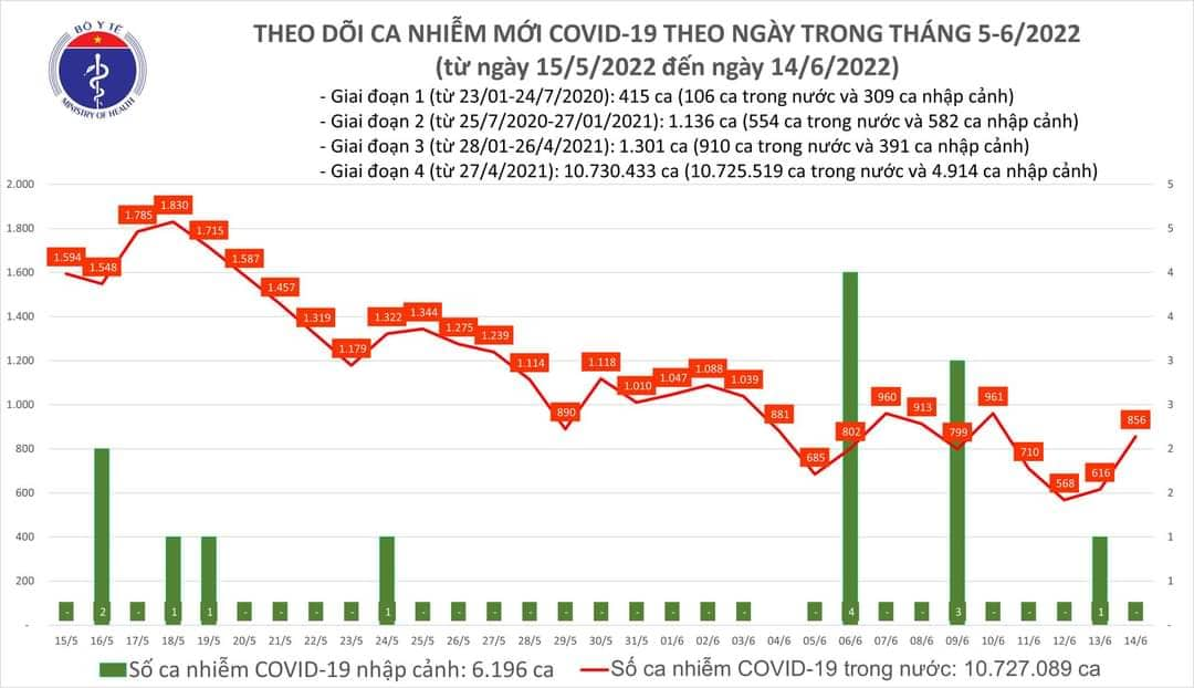 Sự kiện - Ngày 14/6, ghi nhận 856 ca Covid-19, có 664 ca cộng đồng