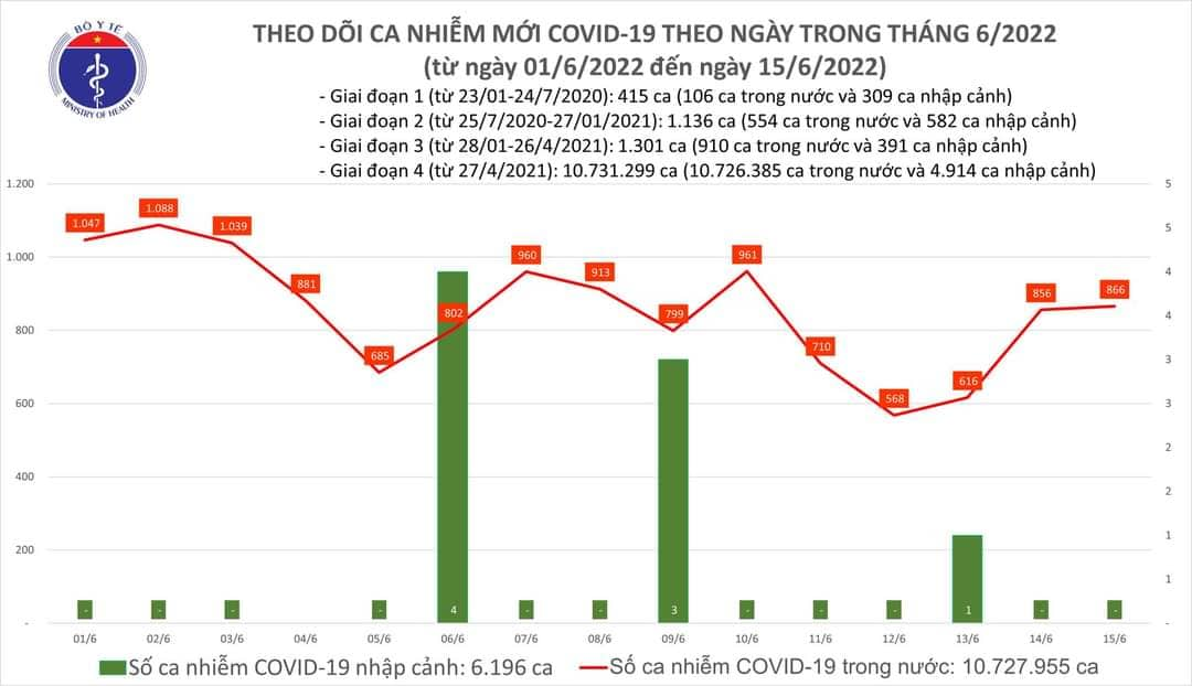 Sự kiện - Ngày 15/6, ghi nhận 866 ca Covid-19, có 784 ca cộng đồng