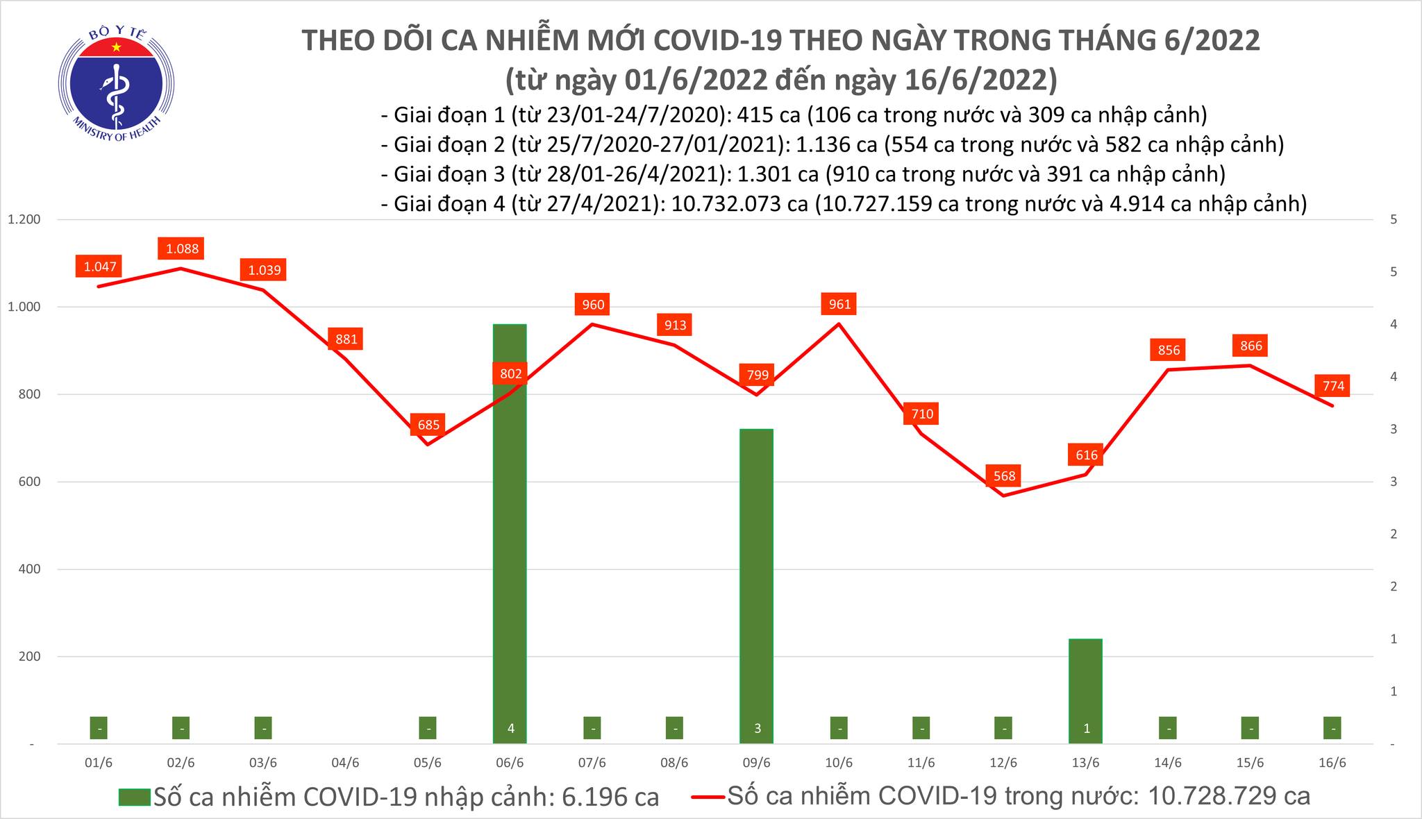 Sự kiện - Ngày 16/6, ghi nhận 774 ca Covid-19, có 635 ca cộng đồng