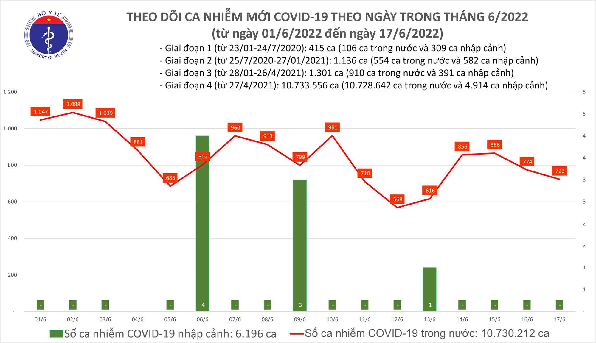 Sự kiện - Ngày 17/6, ghi nhận 723 ca Covid-19, có 624 ca cộng đồng