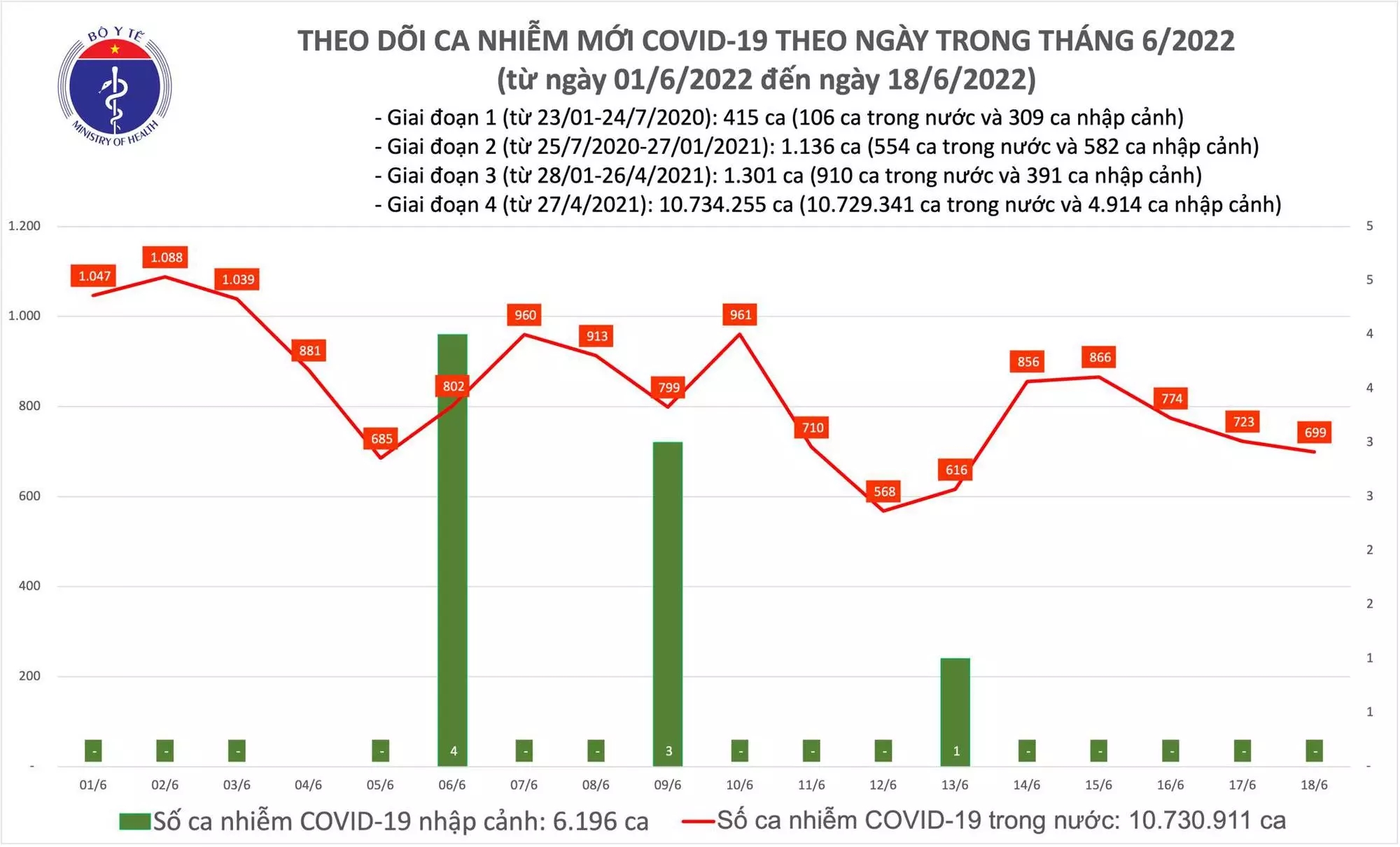 Sự kiện - Ngày 18/6, ghi nhận 699 ca Covid-19, có 509 ca cộng đồng