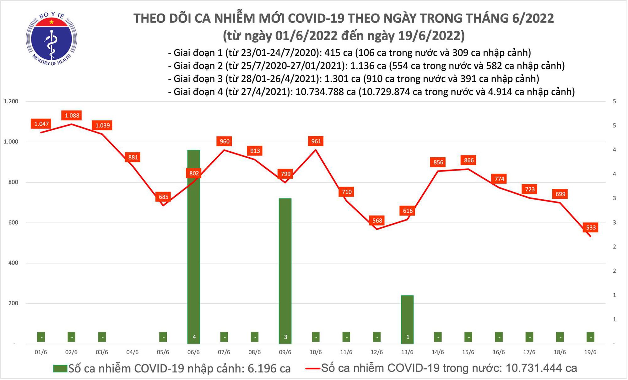 Sự kiện - Ngày 19/6, ghi nhận 533 ca Covid-19, có 434 ca cộng đồng