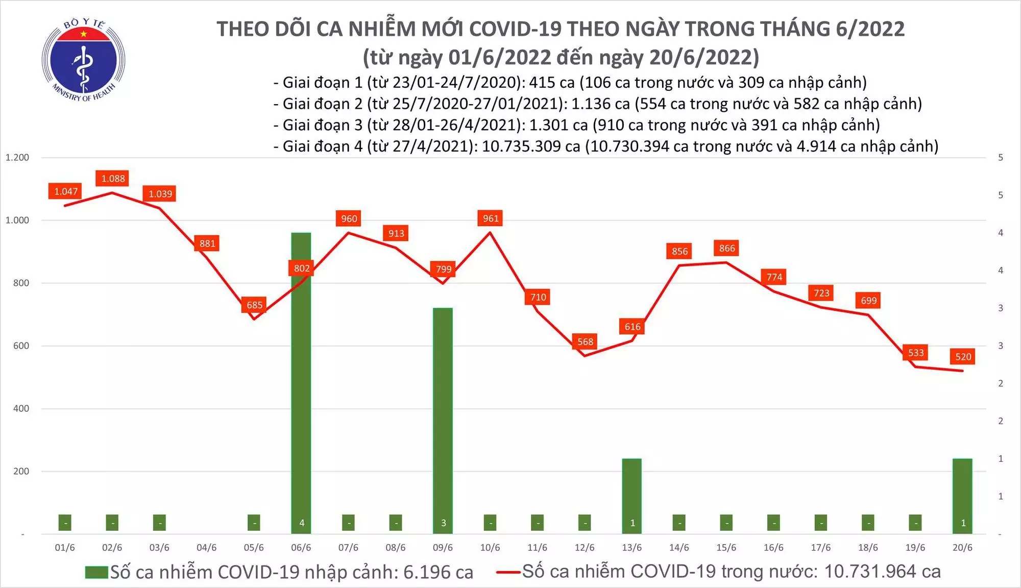 Sự kiện - Ngày 20/6, ghi nhận 520 ca Covid-19, có 432 ca cộng đồng