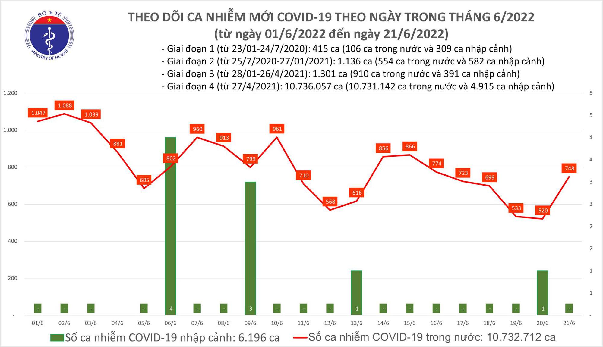 Sự kiện - Ngày 21/6, ghi nhận 748 ca Covid-19, có 636 ca cộng động