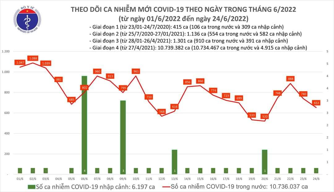 Sự kiện - Ngày 24/6, ghi nhận 653 ca Covid-19, có 534 ca cộng đồng