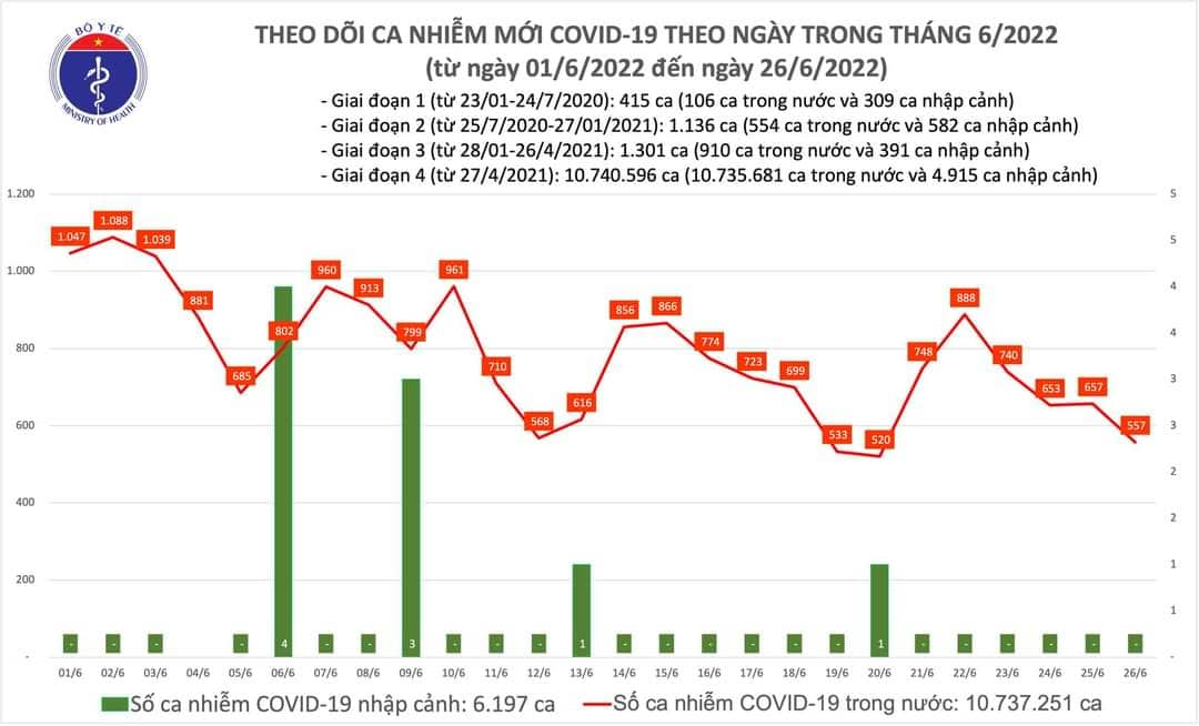 Sự kiện - Ngày 26/6, ghi nhận 557 ca Covid-19, có 476 ca cộng đồng