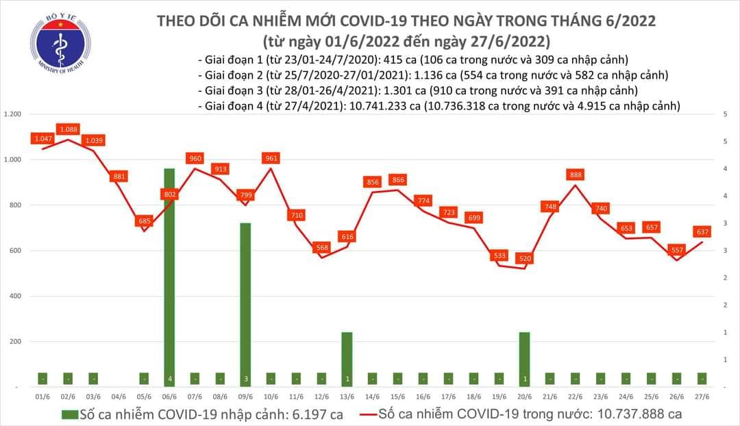 Sự kiện - Ngày 27/6, ghi nhận 637 ca Covid-19, có 598 ca cộng đồng