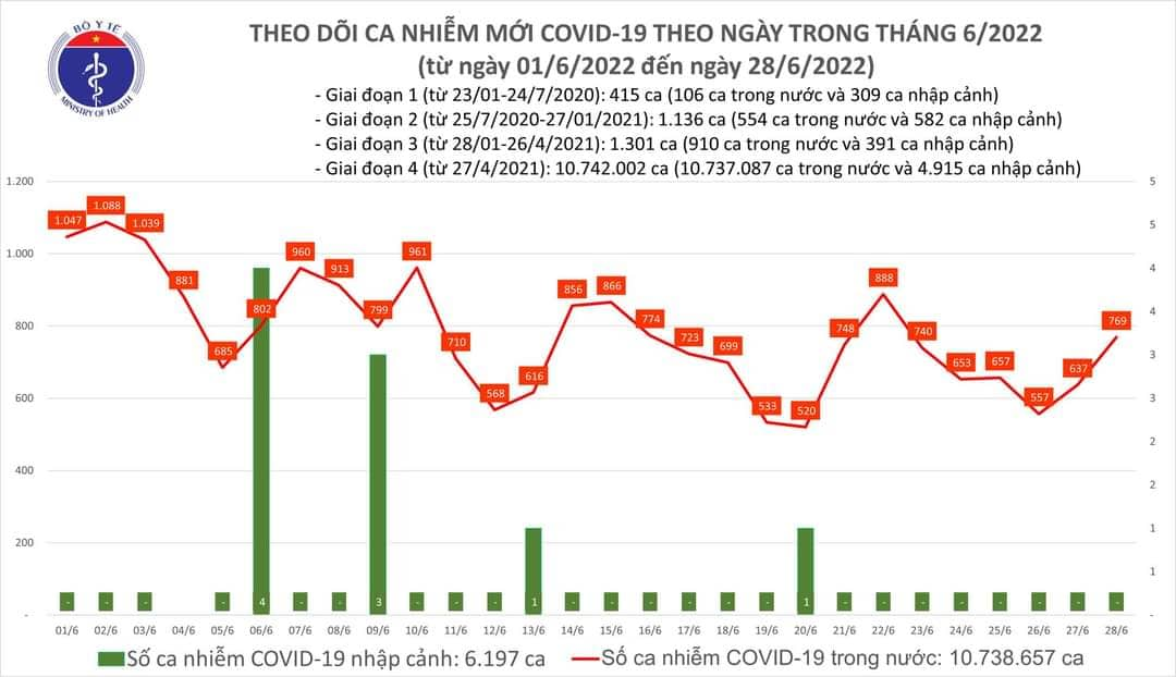 Sự kiện - Ngày 28/6, ghi nhận 769 ca Covid-19, có 665 ca cộng đồng