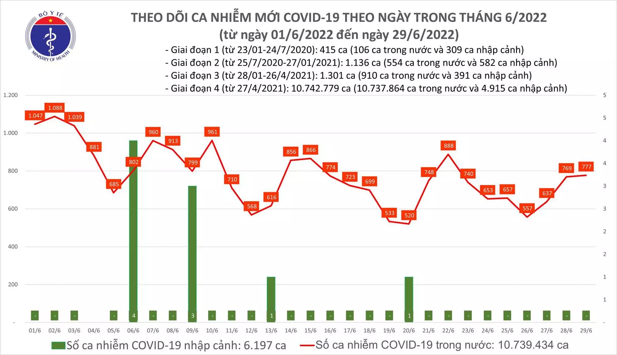 Sự kiện - Việt Nam ghi nhận gần 9.400 ca khỏi bệnh trong ngày 29/6