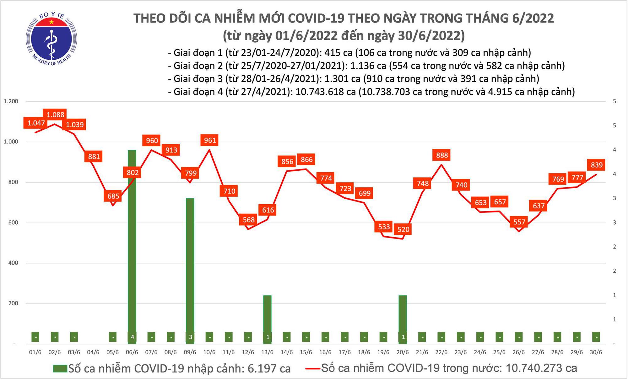 Sự kiện - Ngày 30/6, ghi nhận 839 ca Covid-19