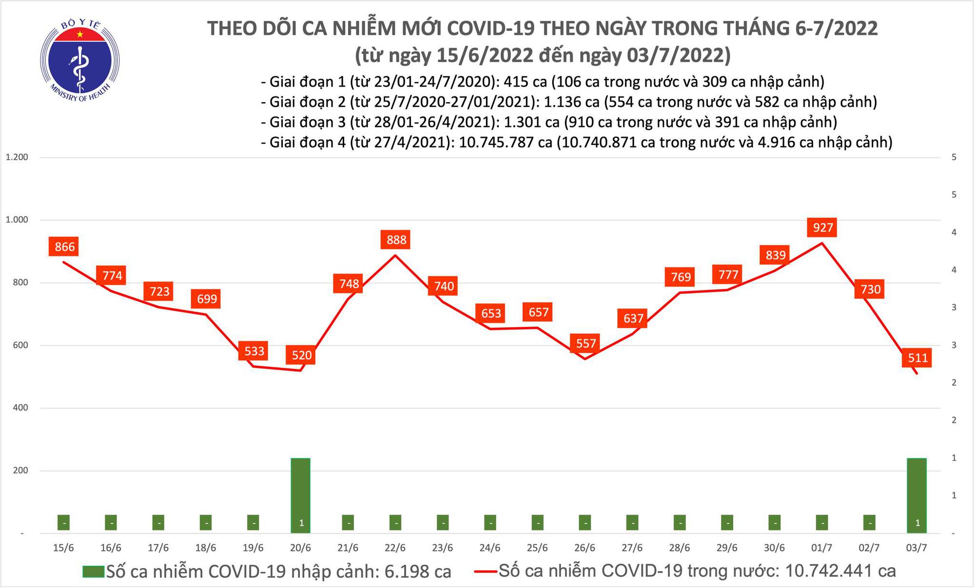 Sự kiện - Ngày 3/7, ghi nhận 511 ca mắc Covid-19