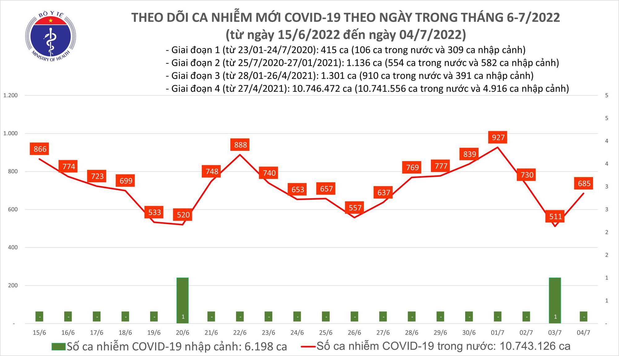 Sự kiện - Ngày 4/7, ghi nhận 685 ca Covid-19 mới