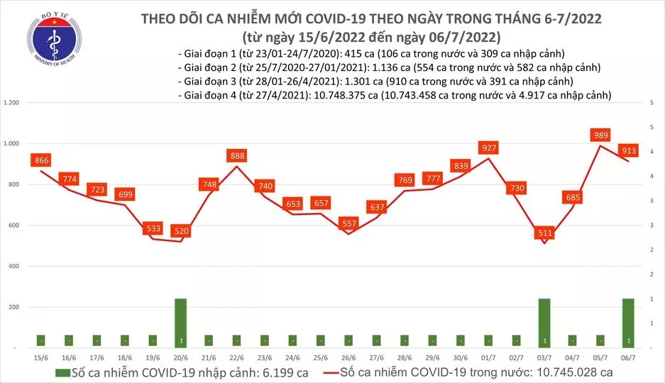 Sự kiện - Ngày 6/7, ghi nhận 913 ca Covid-19 mới