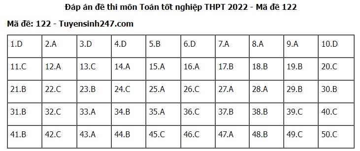 Giáo dục - Đáp án đề thi môn Toán tốt nghiệp THPT 2022 chuẩn nhất mã đề 122