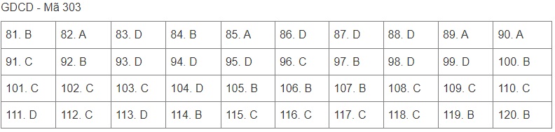 Giáo dục - Đáp án đề thi môn GDCD mã đề 303 thi tốt nghiệp THPT năm 2022