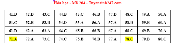 Giáo dục - Đáp án đề thi môn Hóa học tốt nghiệp THPT 2022 chuẩn nhất mã đề 204