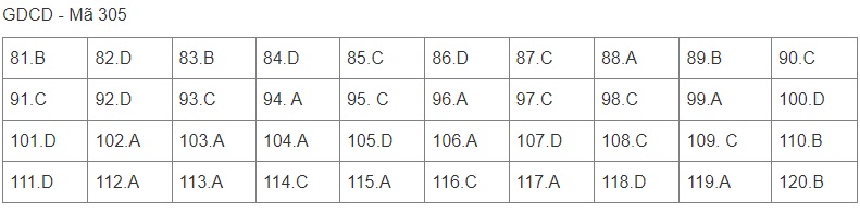 Giáo dục - Đáp án đề thi môn GDCD mã đề 305 thi tốt nghiệp THPT năm 2022