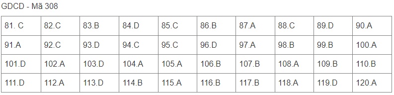 Giáo dục - Đáp án đề thi môn GDCD mã đề 308 thi tốt nghiệp THPT năm 2022