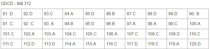 Giáo dục - Đáp án đề thi môn GDCD mã đề 312 thi tốt nghiệp THPT năm 2022