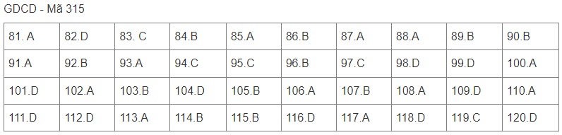 Giáo dục - Đáp án môn GDCD thi tốt nghiệp THPT 2022 mã đề 315 cập nhật mới nhất