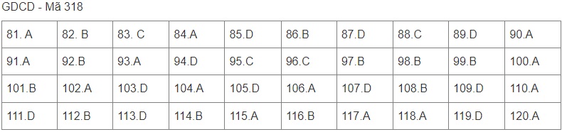 Giáo dục - Đáp án môn GDCD thi tốt nghiệp THPT 2022 mã đề 318 cập nhật mới nhất (Hình 5).