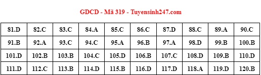 Giáo dục - Đáp án môn GDCD thi tốt nghiệp THPT 2022 mã đề 319 cập nhật mới nhất