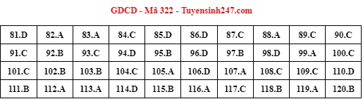 Giáo dục - Đáp án môn GDCD thi tốt nghiệp THPT 2022 mã đề 322 cập nhật mới nhất