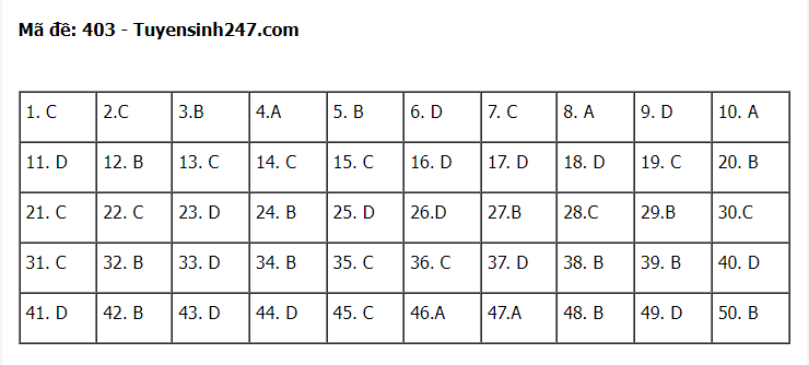Giáo dục - Đáp án đề thi môn Ngoại Ngữ thi tốt nghiệp THPT 2022 mã đề 403