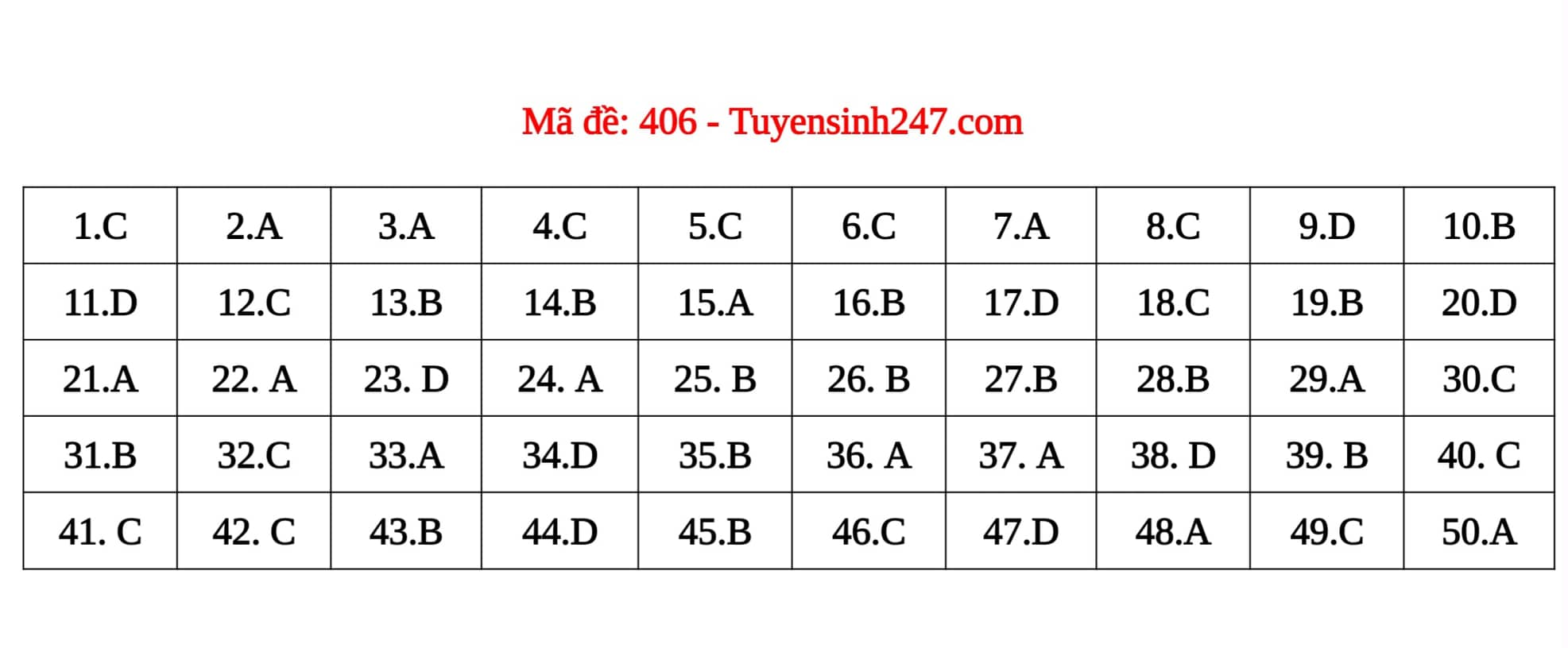 Giáo dục - Đáp án đề thi môn Ngoại Ngữ thi tốt nghiệp THPT 2022 mã đề 406