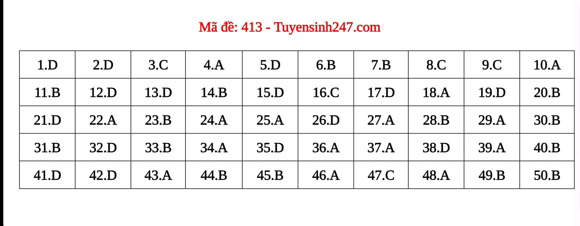 Giáo dục - Đáp án đề thi môn Ngoại Ngữ thi tốt nghiệp THPT 2022 mã đề 413