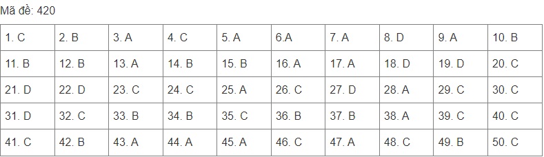 Giáo dục - Đáp án đề thi môn Ngoại Ngữ thi tốt nghiệp THPT 2022 mã đề 420