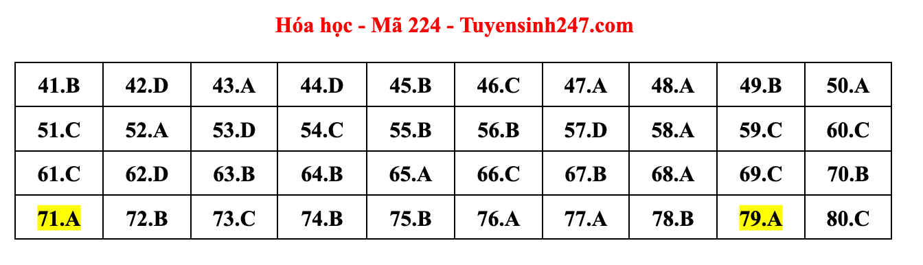 Giáo dục - Đáp án đề thi môn Hóa học tốt nghiệp THPT 2022 chuẩn nhất mã đề 224