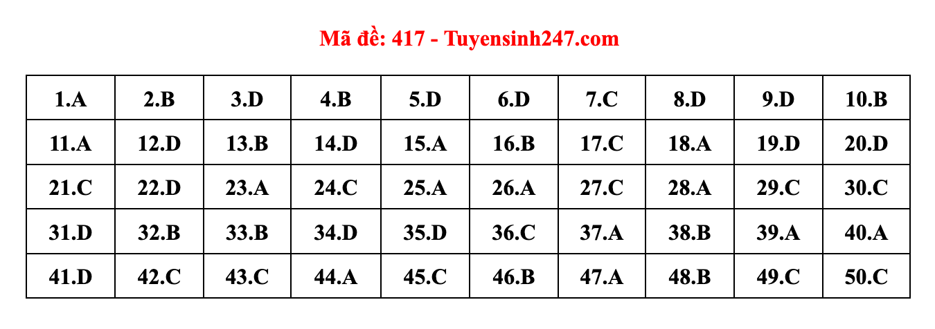 Giáo dục - Đáp án đề thi môn Ngoại Ngữ thi tốt nghiệp THPT 2022 mã đề 417