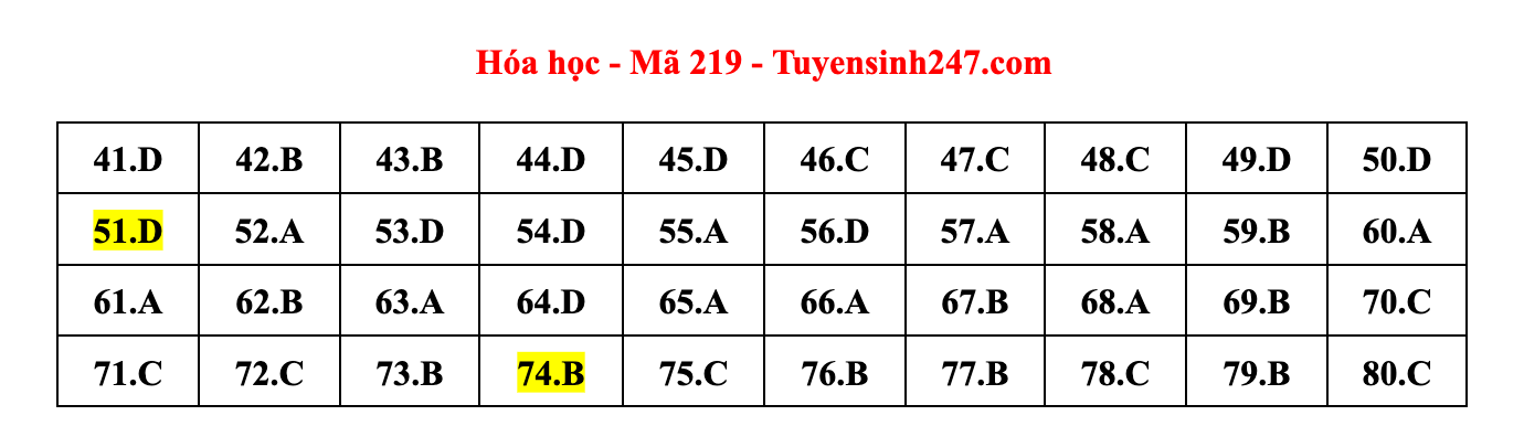 Giáo dục - Đáp án đề thi môn Hóa học tốt nghiệp THPT 2022 chuẩn nhất mã đề 219