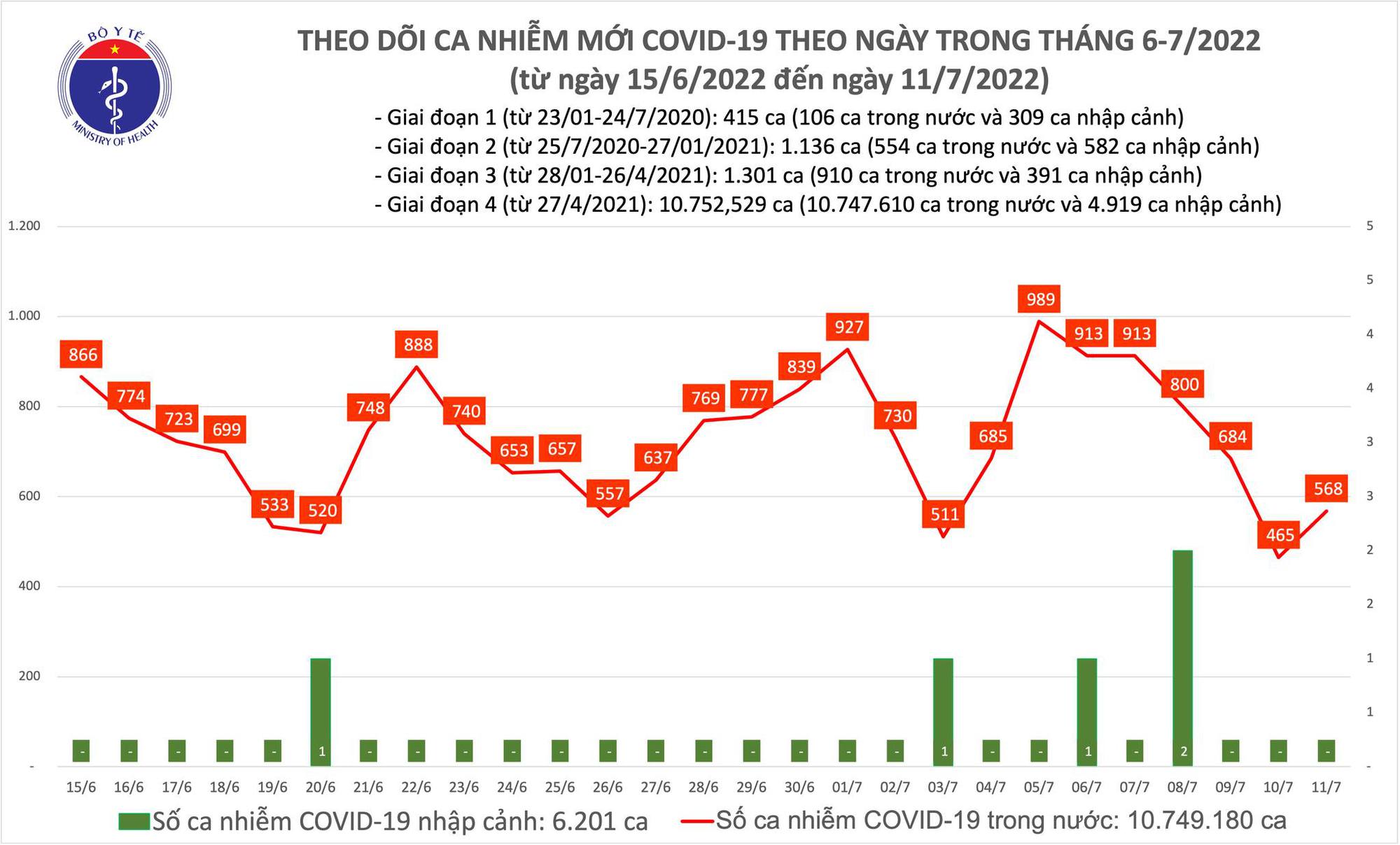 Sự kiện - Ngày 11/7, ghi nhận 568 ca mắc Covid-19 mới