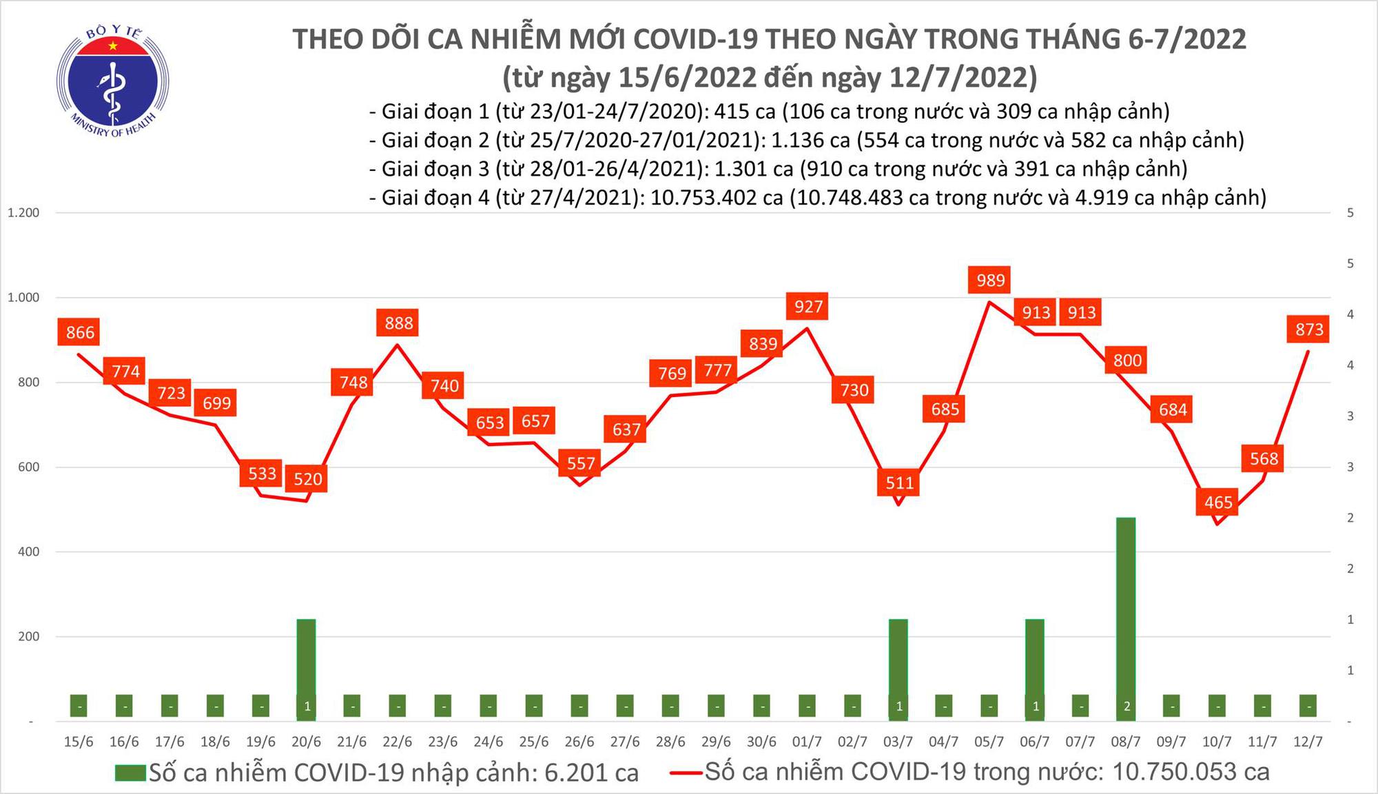 Sự kiện - Ngày 12/7, ghi nhận 873 ca Covid-19 mới